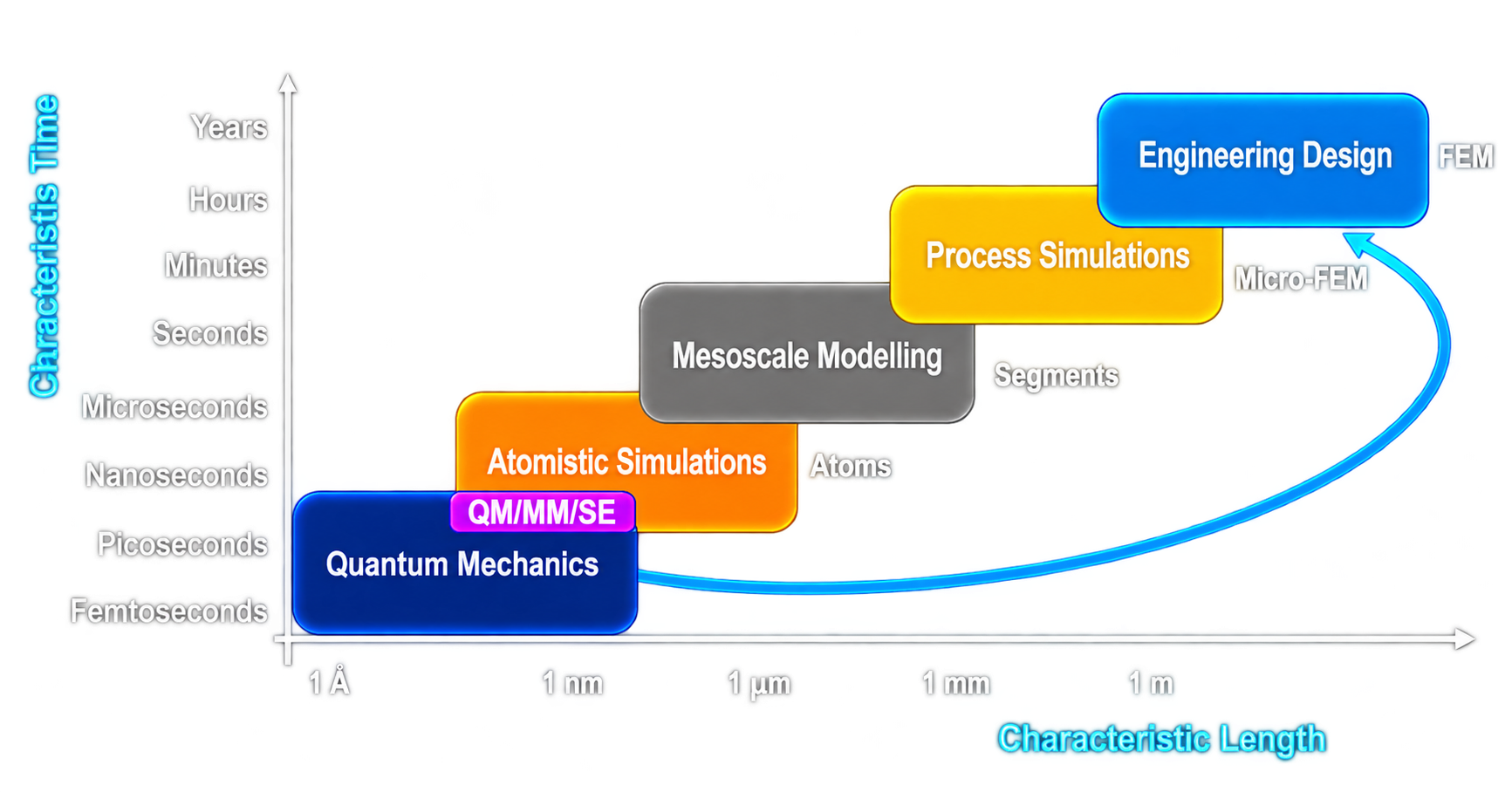 Multiscale simulation framework spanning quantum mechanics to engineering design